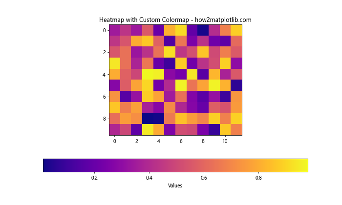 Matplotlib 中如何创建和自定义水平颜色条