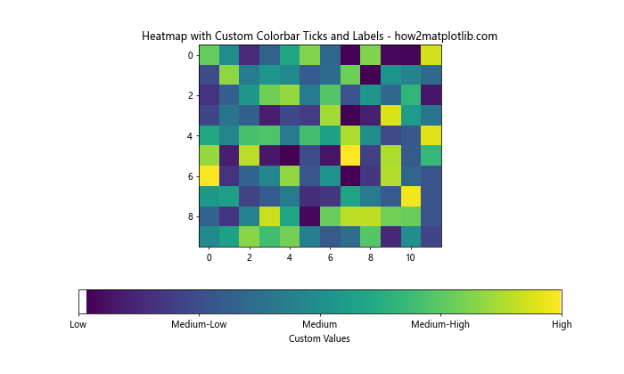 Matplotlib 中如何创建和自定义水平颜色条