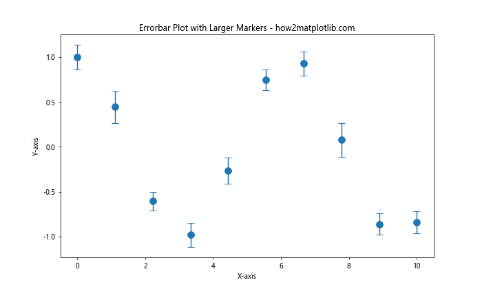 Matplotlib Errorbar 图中标记点大小的设置与应用