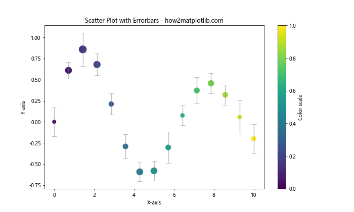 Matplotlib Errorbar 图中标记点大小的设置与应用