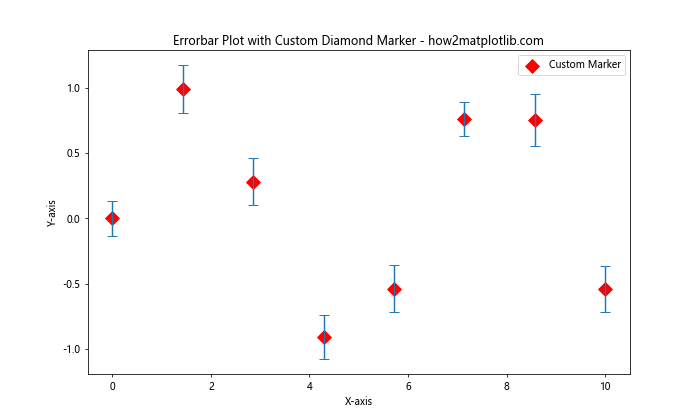 Matplotlib Errorbar 图中标记点大小的设置与应用