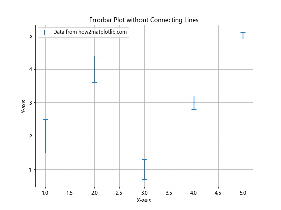 Matplotlib中使用errorbar绘制无连接线的误差条图