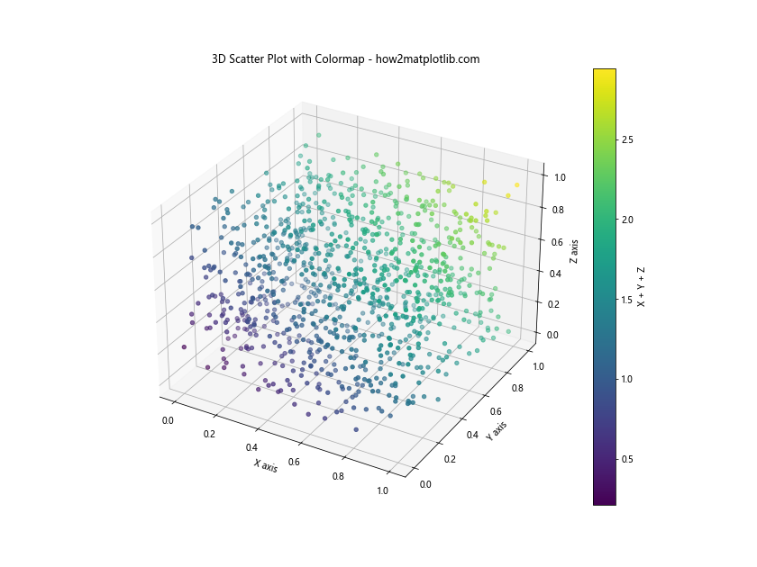 Matplotlib 3D散点图：如何绘制和自定义三维散点图