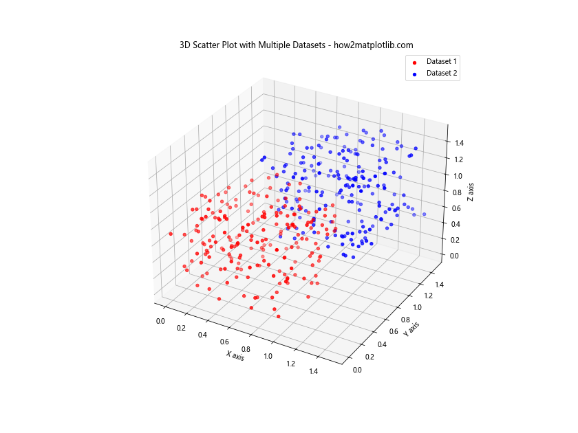 Matplotlib 3D散点图：如何绘制和自定义三维散点图