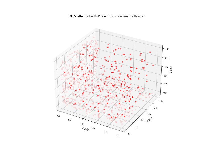 Matplotlib 3D散点图：如何绘制和自定义三维散点图