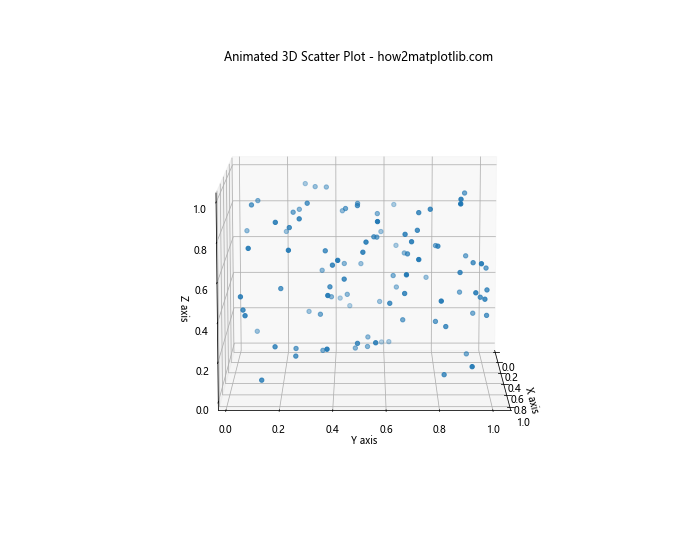 Matplotlib 3D散点图：如何绘制和自定义三维散点图