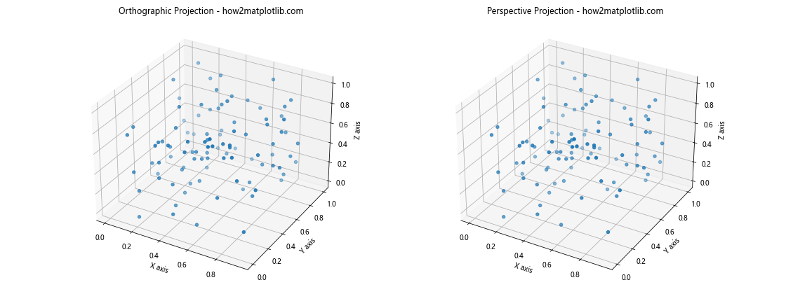 Matplotlib 3D散点图：如何绘制和自定义三维散点图