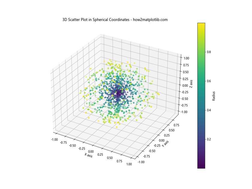 Matplotlib 3D散点图：如何绘制和自定义三维散点图