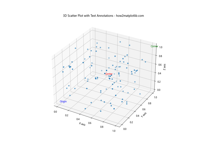 Matplotlib 3D散点图：如何绘制和自定义三维散点图