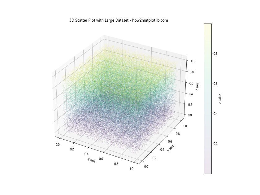 Matplotlib 3D散点图：如何绘制和自定义三维散点图