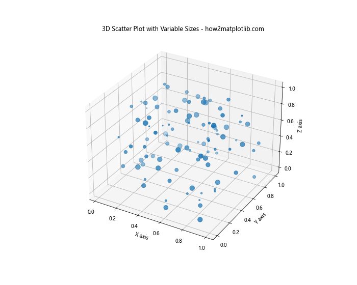 Matplotlib 3D散点图：如何绘制和自定义三维散点图