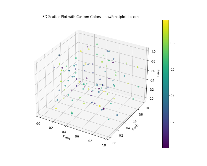 Matplotlib 3D散点图：如何绘制和自定义三维散点图