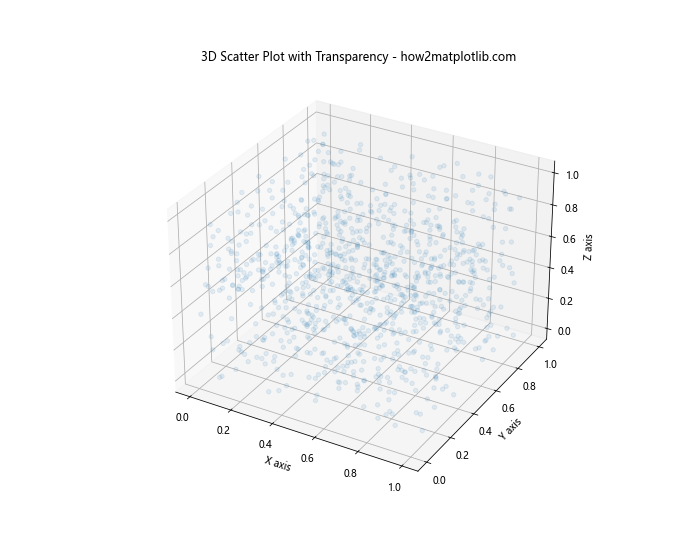 Matplotlib 3D散点图：如何绘制和自定义三维散点图