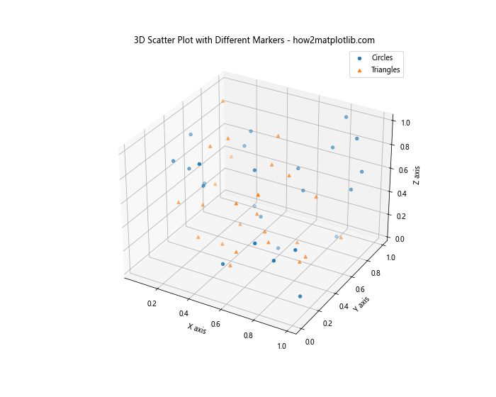 Matplotlib 3D散点图：如何绘制和自定义三维散点图