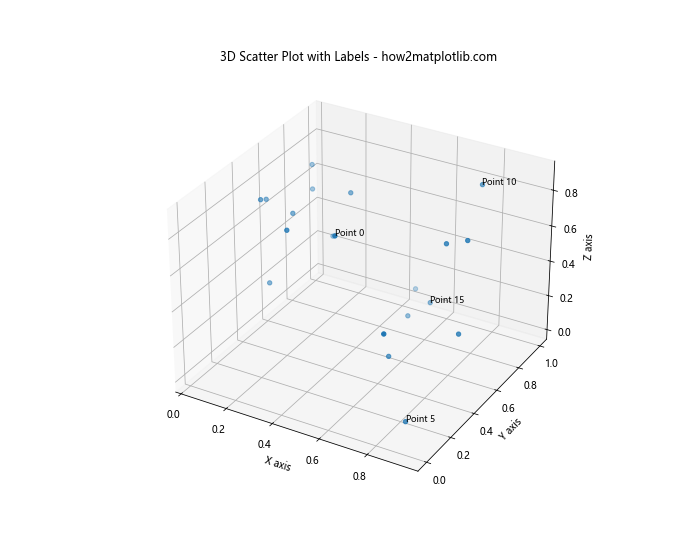 Matplotlib 3D散点图：如何绘制和自定义三维散点图