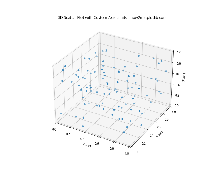 Matplotlib 3D散点图：如何绘制和自定义三维散点图