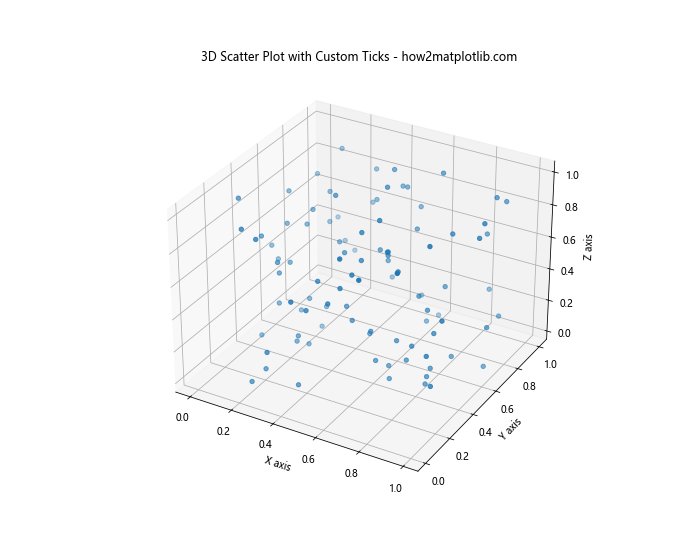 Matplotlib 3D散点图：如何绘制和自定义三维散点图