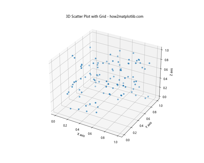 Matplotlib 3D散点图：如何绘制和自定义三维散点图