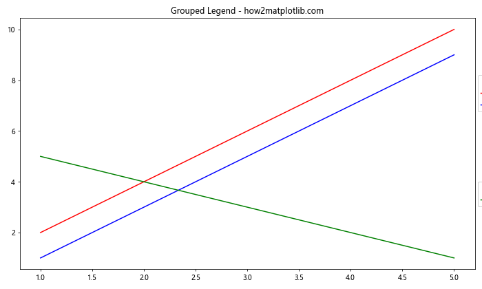 Matplotlib 图例位置设置：全面掌握图例布局技巧