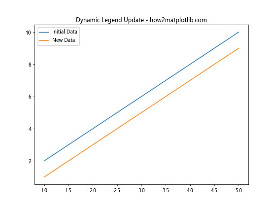 Matplotlib 图例位置设置：全面掌握图例布局技巧