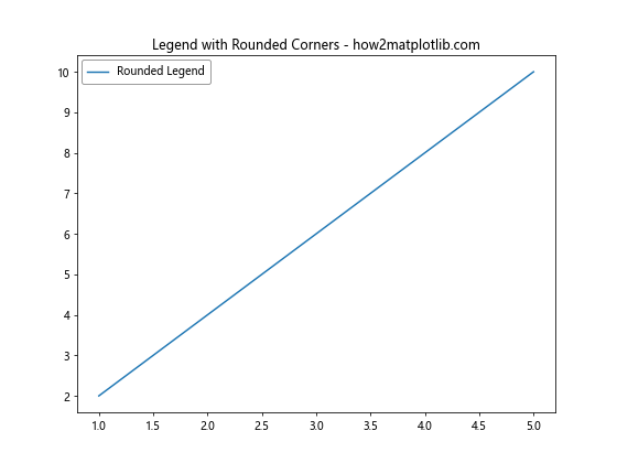 Matplotlib 图例位置设置：全面掌握图例布局技巧