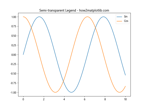 Matplotlib 图例位置设置：全面掌握图例布局技巧