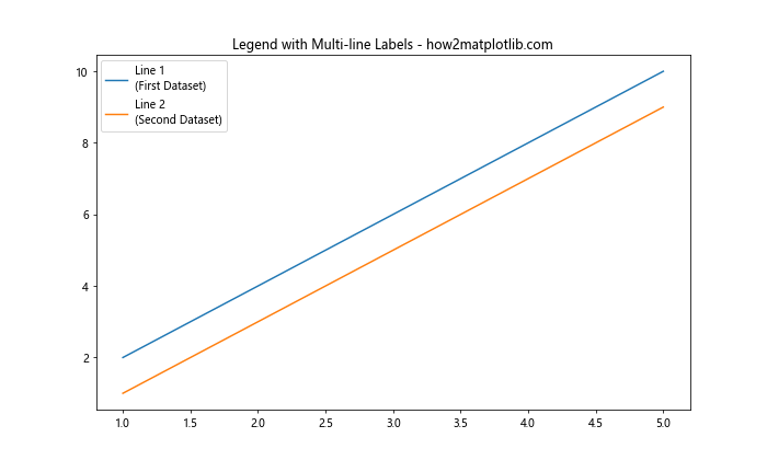 Matplotlib 图例位置设置：全面掌握图例布局技巧