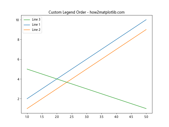 Matplotlib 图例位置设置：全面掌握图例布局技巧