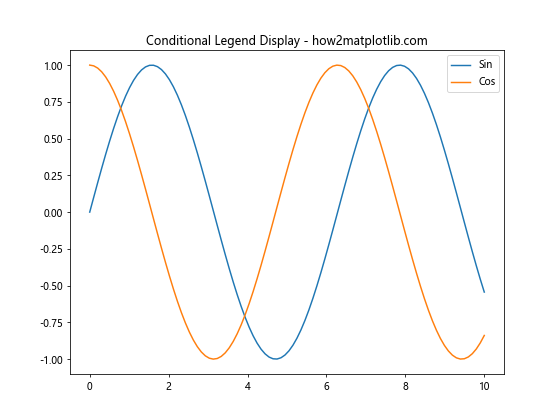 Matplotlib 图例位置设置：全面掌握图例布局技巧