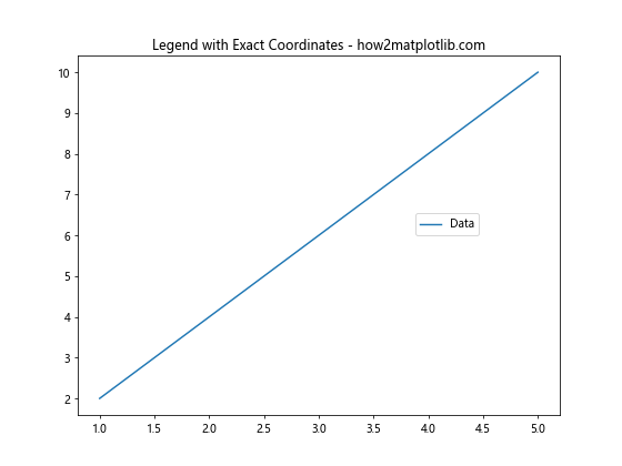 Matplotlib 图例位置设置：全面掌握图例布局技巧