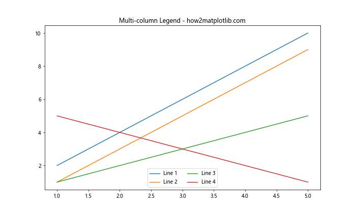 Matplotlib 图例位置设置：全面掌握图例布局技巧