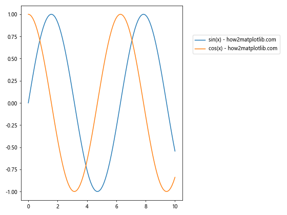 Matplotlib 图例放置在图形外部的全面指南