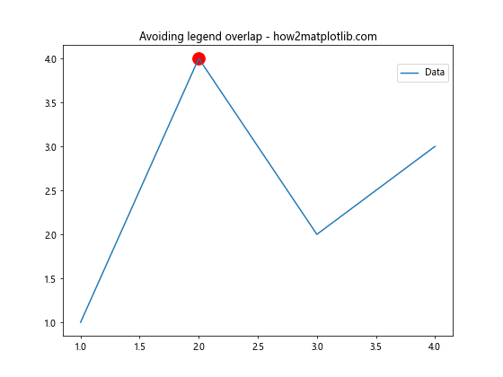 Matplotlib 图例位置设置：全面指南与实用技巧