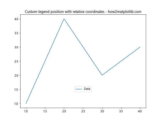 Matplotlib 图例位置设置：全面指南与实用技巧