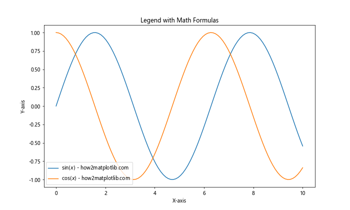 Matplotlib 图例（Legend）详解：如何创建、自定义和优化