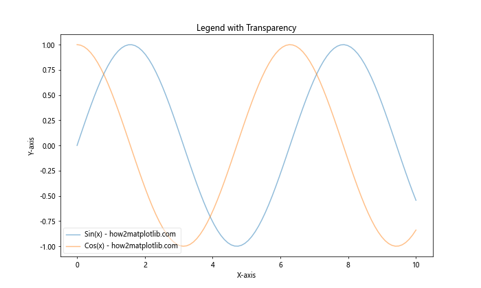 Matplotlib 图例（Legend）详解：如何创建、自定义和优化