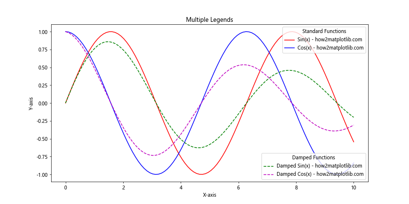 Matplotlib 图例（Legend）详解：如何创建、自定义和优化