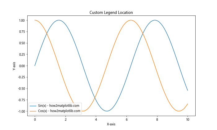 Matplotlib 图例（Legend）详解：如何创建、自定义和优化