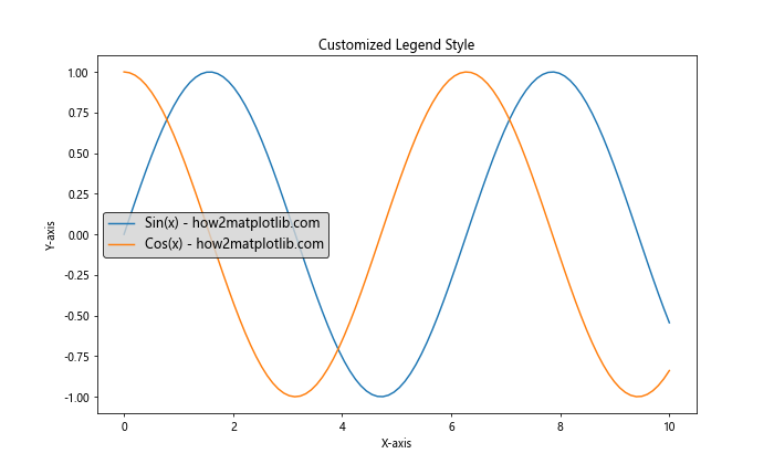 Matplotlib 图例（Legend）详解：如何创建、自定义和优化