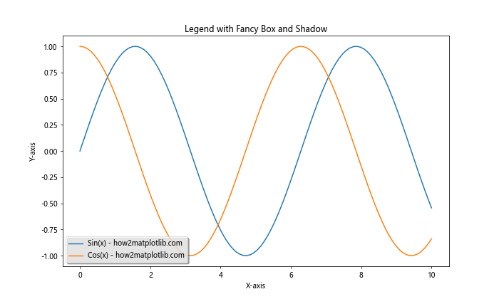 Matplotlib 图例（Legend）详解：如何创建、自定义和优化