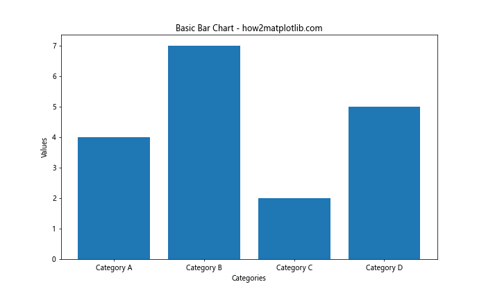 Matplotlib 条形图：如何旋转 X 轴标签