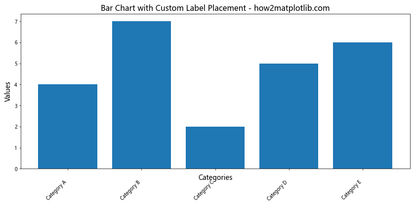 Matplotlib 条形图：如何旋转 X 轴标签