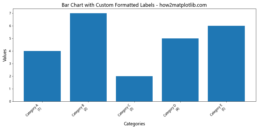 Matplotlib 条形图：如何旋转 X 轴标签