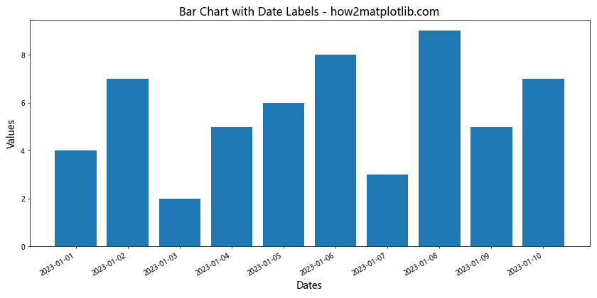 Matplotlib 条形图：如何旋转 X 轴标签