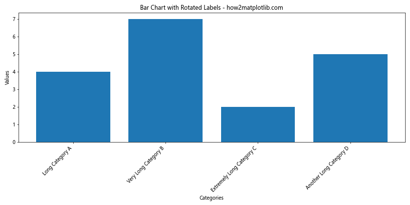 Matplotlib 条形图：如何旋转 X 轴标签