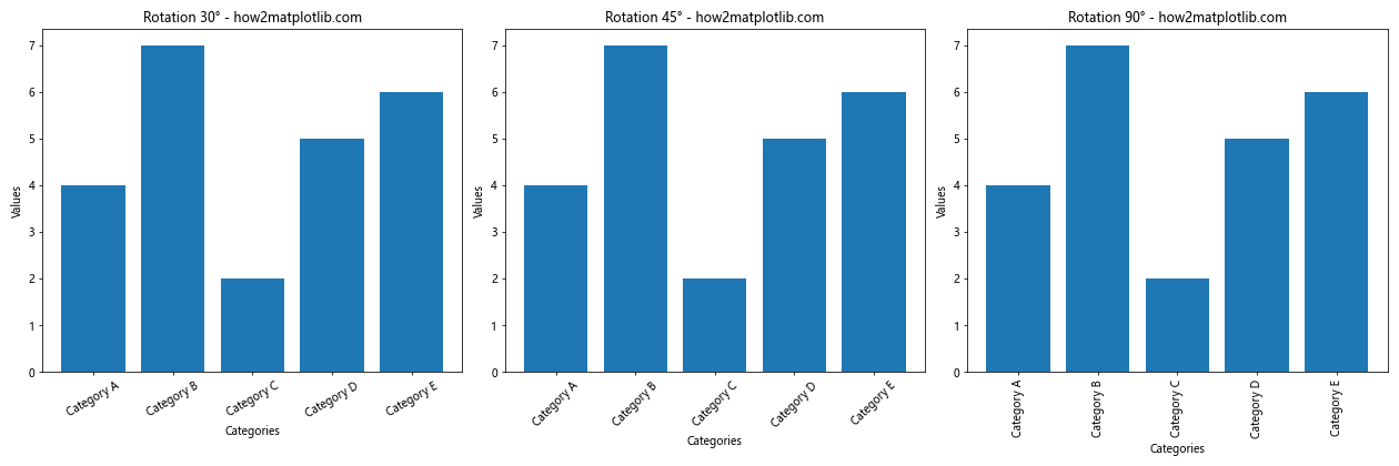 Matplotlib 条形图：如何旋转 X 轴标签