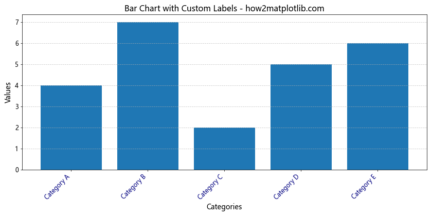 Matplotlib 条形图：如何旋转 X 轴标签