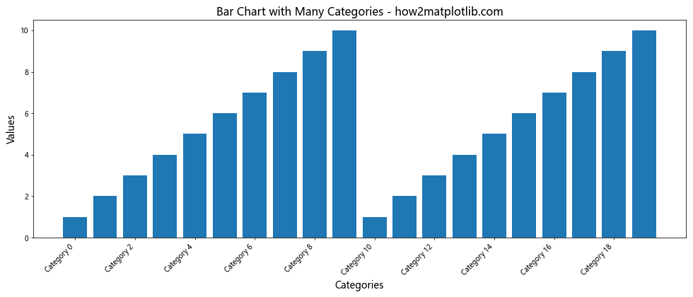 Matplotlib 条形图：如何旋转 X 轴标签