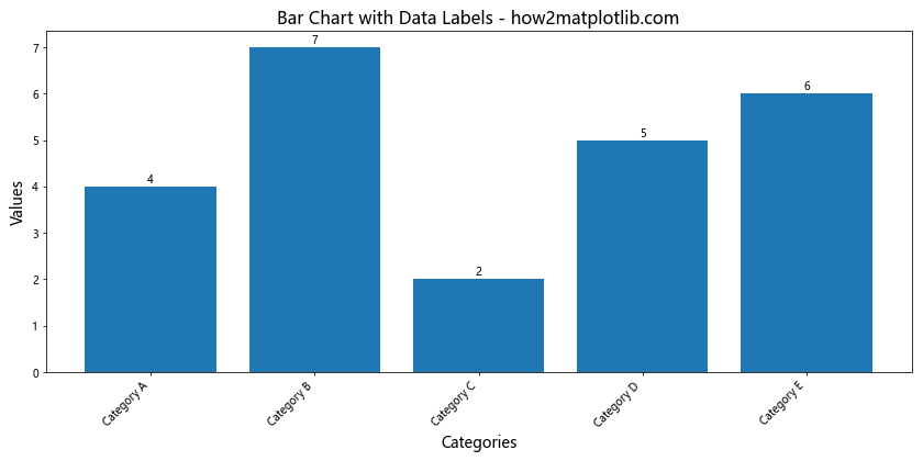 Matplotlib 条形图：如何旋转 X 轴标签