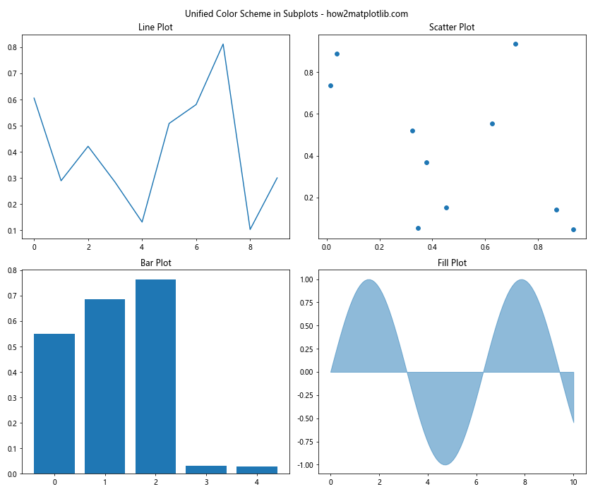 Matplotlib 颜色使用指南：如何创建丰富多彩的数据可视化